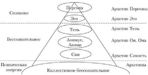 Arhetipuri ale inconștientului colectiv