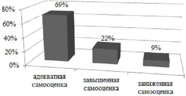 Valorile nivelului de stimă de sine