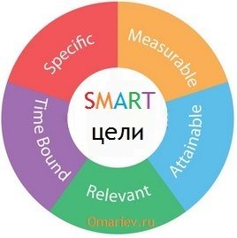 Obiectivele SMART