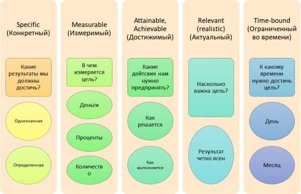 analizarea obiectivelor inteligente