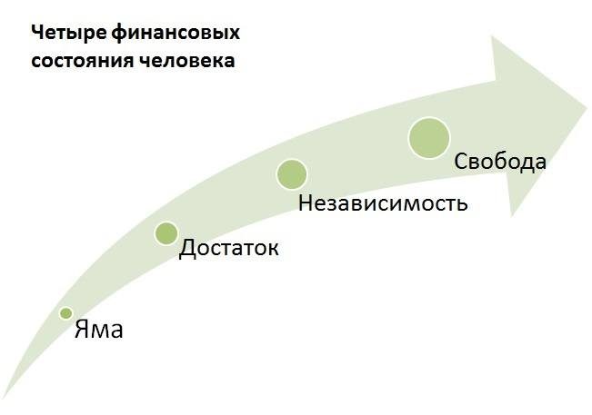 4 stări financiare ale unei persoane