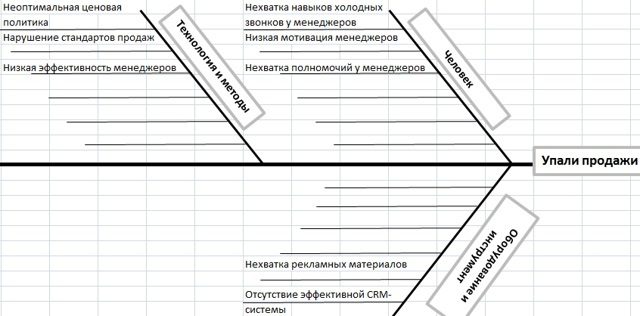 Detalierea cauzelor problemei