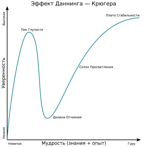 Ce au descoperit Dunning și Kruger