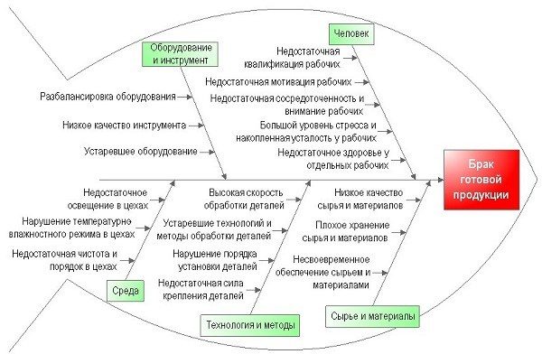 Reprezentarea grafică a diagramei Ishikawa