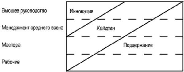 Kaizen și managementul