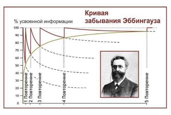 Curba uitării Ebbinghaus