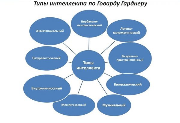 Tipurile de inteligență ale lui Howard Gardner