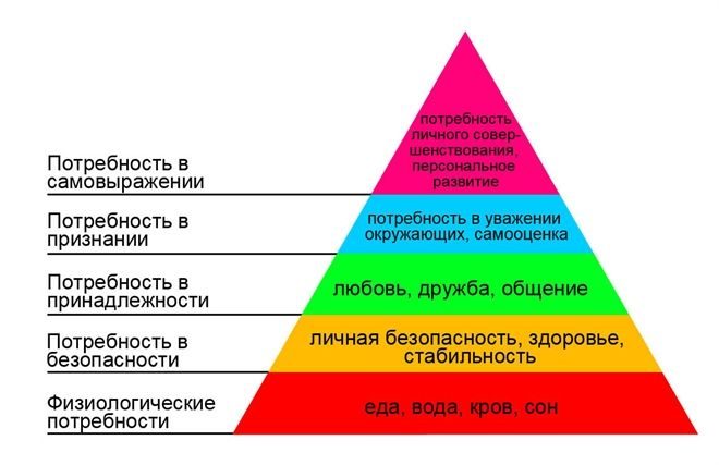 piramida lui Maslow a nevoilor