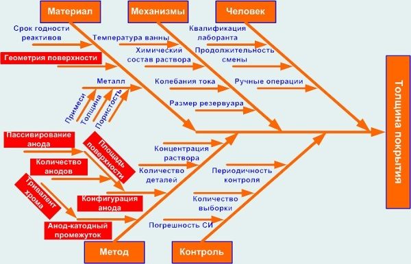 Exemplu de diagramă Ishikawa cauză-efect