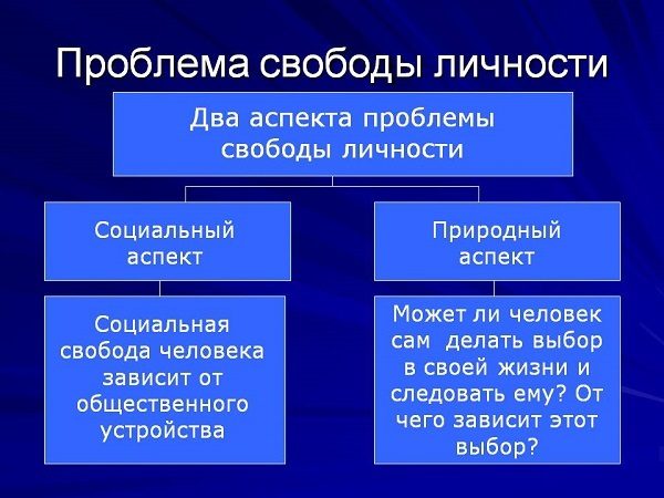 problema libertății personale