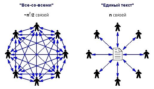 conexiuni într-un grup de lucru