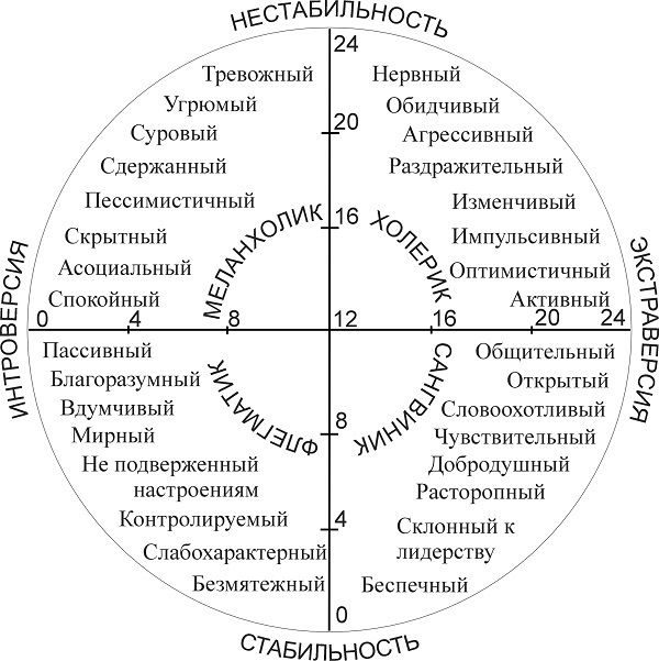 Testul lui Eysenck pentru determinarea temperamentului