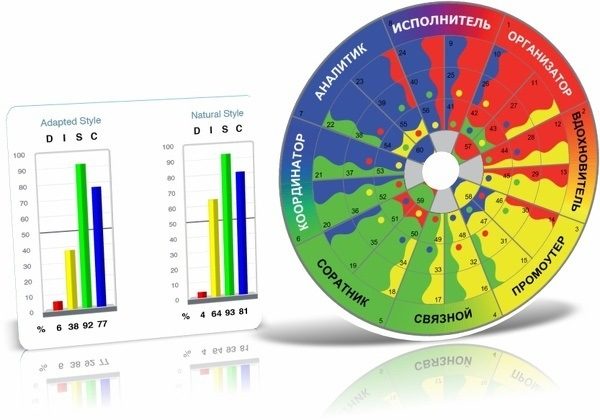 Tipologia DISC 