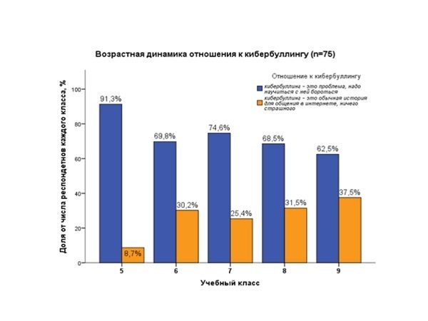 Dinamica vârstei în ceea ce privește atitudinea față de cyberbullying