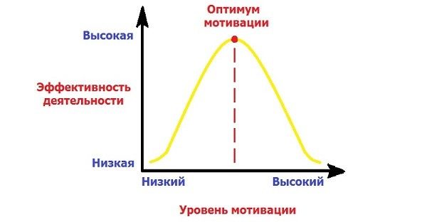 motivație optimă