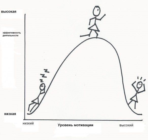 exemple ale legii yerkes-dodson în acțiune